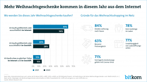 X-Mas-Shopping wird digital -